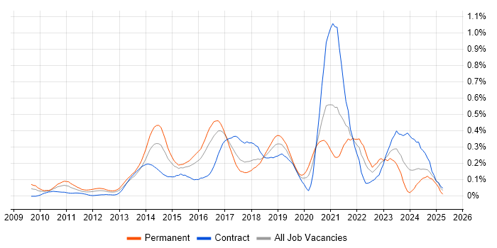Job vacancy trend for Cloud Consultant in Berkshire Job vacancy trend for Cloud Consultant in Berkshire