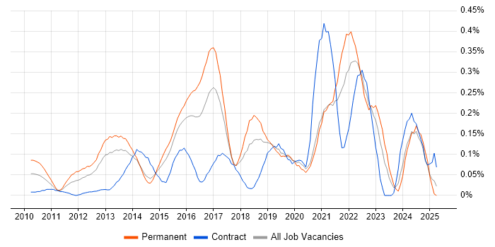 Job vacancy trend for Cloud Developer in Berkshire Job vacancy trend for Cloud Developer in Berkshire