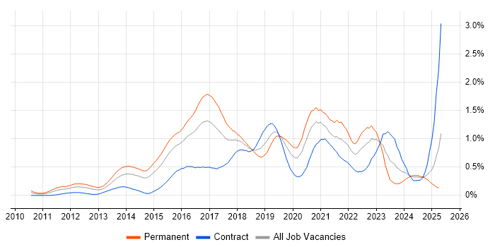 Job vacancy trend for Cloud Engineer in Berkshire Job vacancy trend for Cloud Engineer in Berkshire