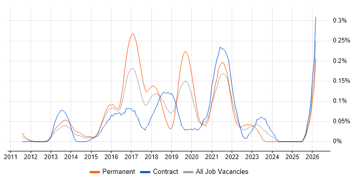Cloud Infrastructure Engineer job vacancy trend in Berkshire