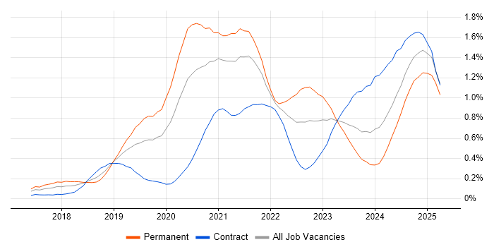 Job vacancy trend for Cloud Native in Berkshire Job vacancy trend for Cloud Native in Berkshire