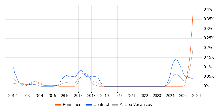 Cloud Network Engineer job vacancy trend in Berkshire