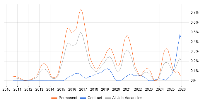 Cloud Operations job vacancy trend in Berkshire