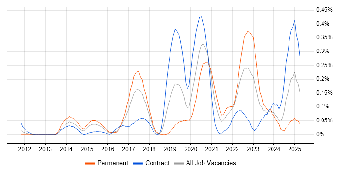 Job vacancy trend for Cloud Platform Engineer in Berkshire Job vacancy trend for Cloud Platform Engineer in Berkshire
