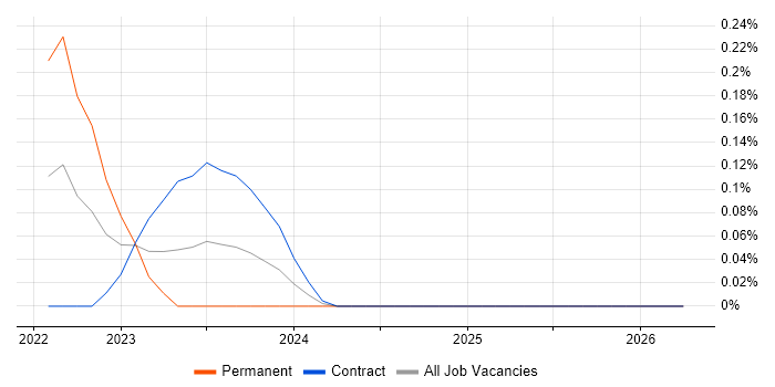 Cloud Run job vacancy trend in Berkshire