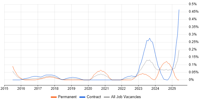 Job vacancy trend for Cloud Security Consultant in Berkshire Job vacancy trend for Cloud Security Consultant in Berkshire
