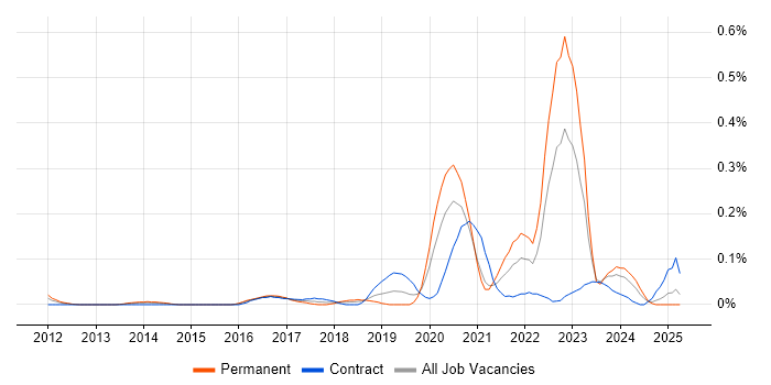 Job vacancy trend for Cloud Security Engineer in Berkshire Job vacancy trend for Cloud Security Engineer in Berkshire