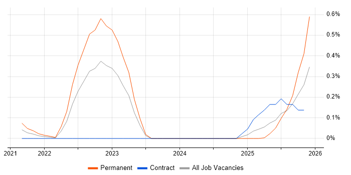 Cloud Security Posture job vacancy trend in Berkshire