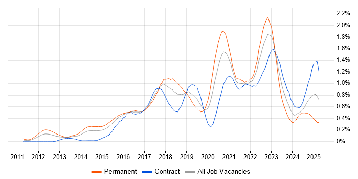 Job vacancy trend for Cloud Security in Berkshire Job vacancy trend for Cloud Security in Berkshire