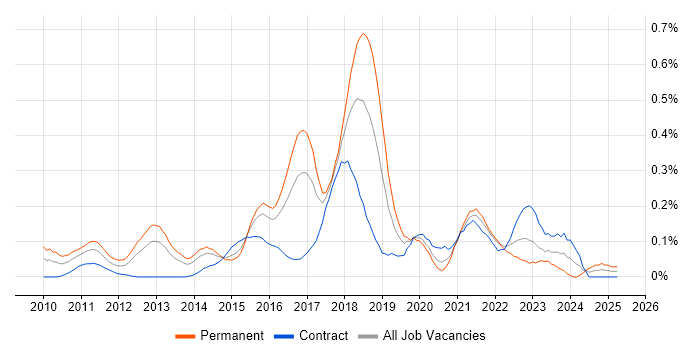 Job vacancy trend for Cloud Solutions Architect in Berkshire Job vacancy trend for Cloud Solutions Architect in Berkshire