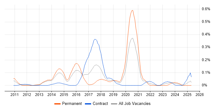 Job vacancy trend for Cloud Specialist in Berkshire Job vacancy trend for Cloud Specialist in Berkshire