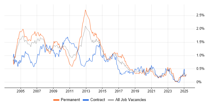 Job vacancy trend for Clustering in Berkshire Job vacancy trend for Clustering in Berkshire