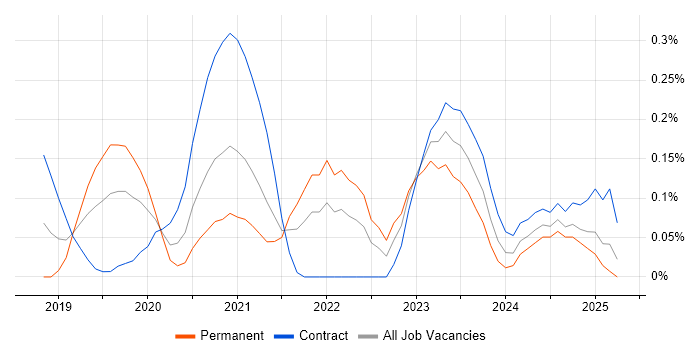 Job vacancy trend for CMake in Berkshire Job vacancy trend for CMake in Berkshire