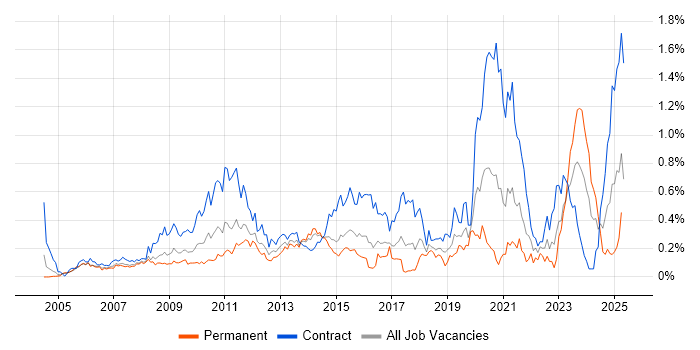 Job vacancy trend for CMDB in Berkshire Job vacancy trend for CMDB in Berkshire