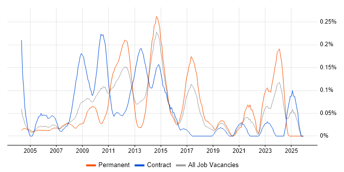 CMS Developer job vacancy trend in Berkshire