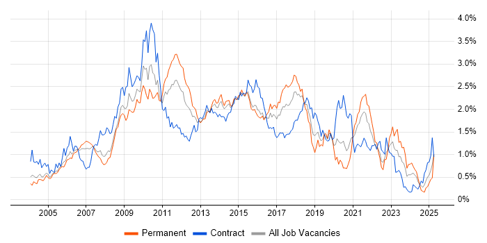 Job vacancy trend for CMS in Berkshire Job vacancy trend for CMS in Berkshire