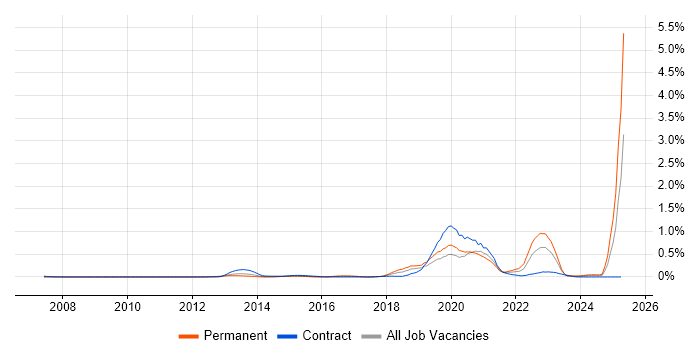 Job vacancy trend for Co-Creation in Berkshire Job vacancy trend for Co-Creation in Berkshire