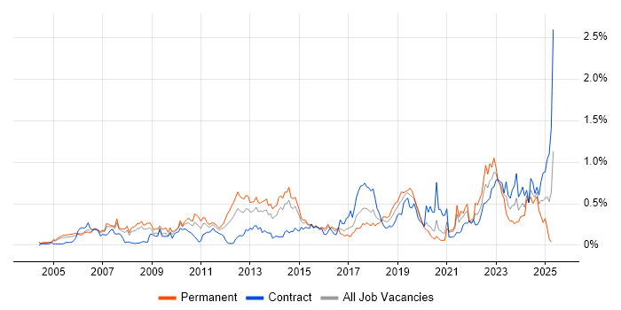 Job vacancy trend for COBIT in Berkshire Job vacancy trend for COBIT in Berkshire