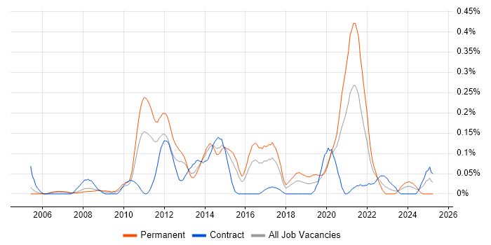 Job vacancy trend for Code Coverage in Berkshire