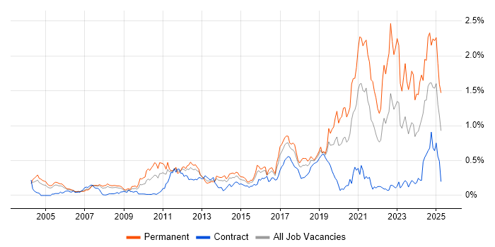 Job vacancy trend for Code Quality in Berkshire Job vacancy trend for Code Quality in Berkshire
