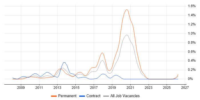 CodeIgniter job vacancy trend in Berkshire