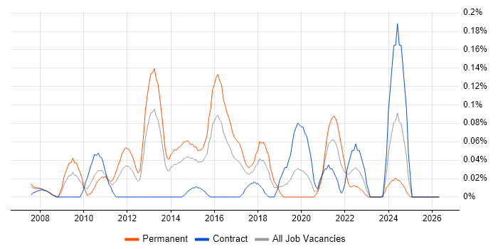 Cognizant job vacancy trend in Berkshire