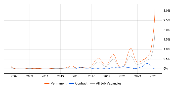 Job vacancy trend for Collaborative Culture in Berkshire Job vacancy trend for Collaborative Culture in Berkshire