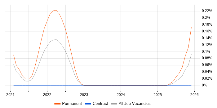 Collaborative Engineering job vacancy trend in Berkshire
