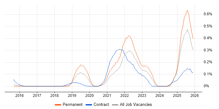 Collibra job vacancy trend in Berkshire