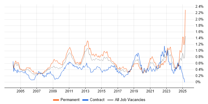 Job vacancy trend for Commercial Awareness in Berkshire Job vacancy trend for Commercial Awareness in Berkshire