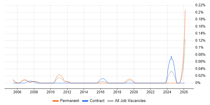 Commercial Business Analyst job vacancy trend in Berkshire
