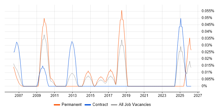 Commercial Director job vacancy trend in Berkshire