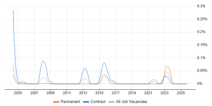 Commercial Lawyer job vacancy trend in Berkshire