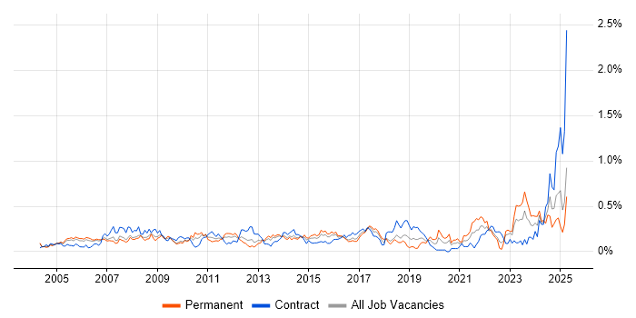 Job vacancy trend for Commercial Manager in Berkshire Job vacancy trend for Commercial Manager in Berkshire