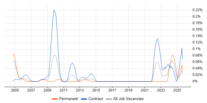Commissioning Engineer job vacancy trend in Berkshire Commissioning Engineer job vacancy trend in Berkshire