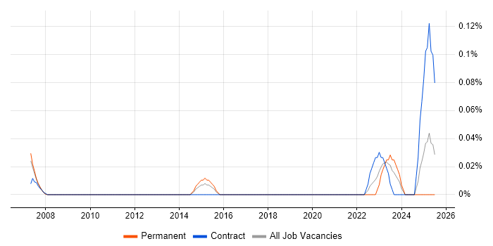 Job vacancy trend for Commissioning Manager in Berkshire Job vacancy trend for Commissioning Manager in Berkshire