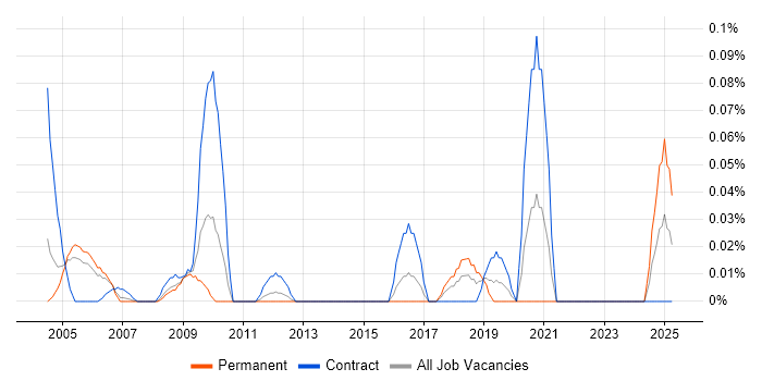 Job vacancy trend for Communications Engineer in Berkshire Job vacancy trend for Communications Engineer in Berkshire