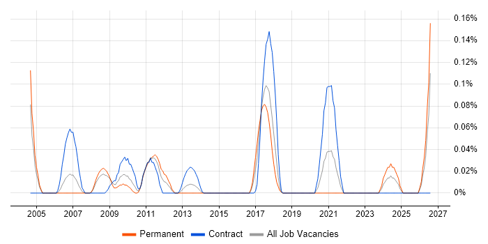 Community Manager job vacancy trend in Berkshire