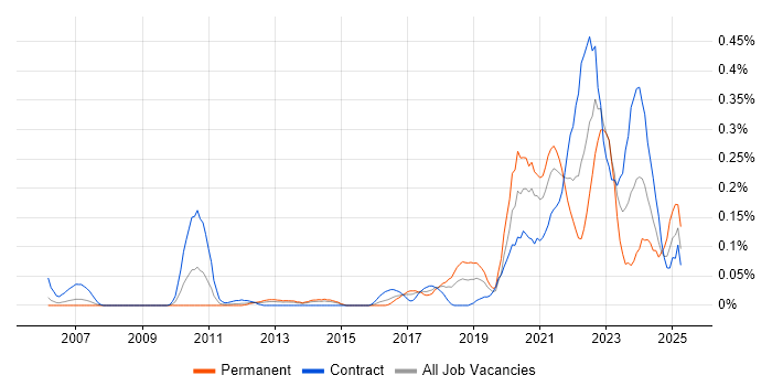 Job vacancy trend for Community of Practice in Berkshire Job vacancy trend for Community of Practice in Berkshire