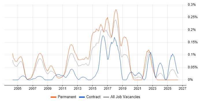 Commvault job vacancy trend in Berkshire