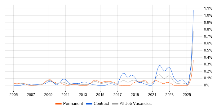 Compliance Analyst job vacancy trend in Berkshire Compliance Analyst job vacancy trend in Berkshire