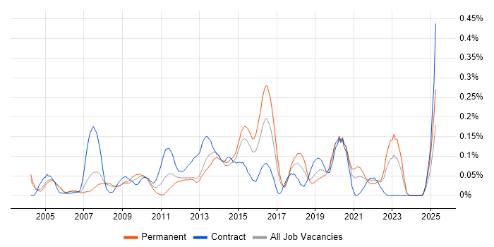 Job vacancy trend for Compliance Audit in Berkshire Job vacancy trend for Compliance Audit in Berkshire