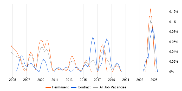Compliance Consultant job vacancy trend in Berkshire