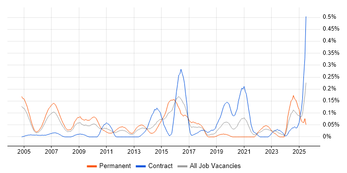 Job vacancy trend for Compliance Management in Berkshire Job vacancy trend for Compliance Management in Berkshire