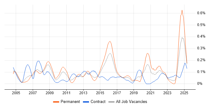 Job vacancy trend for Compliance Manager in Berkshire Job vacancy trend for Compliance Manager in Berkshire