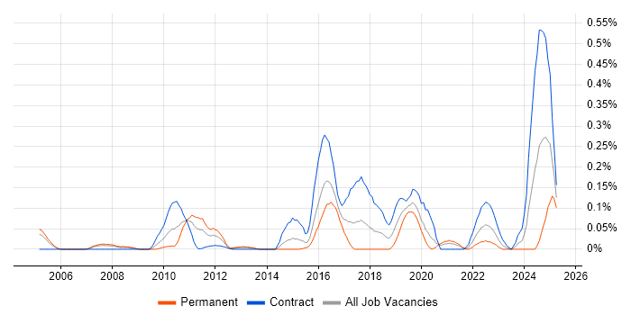 Job vacancy trend for Compliance Specialist in Berkshire Job vacancy trend for Compliance Specialist in Berkshire