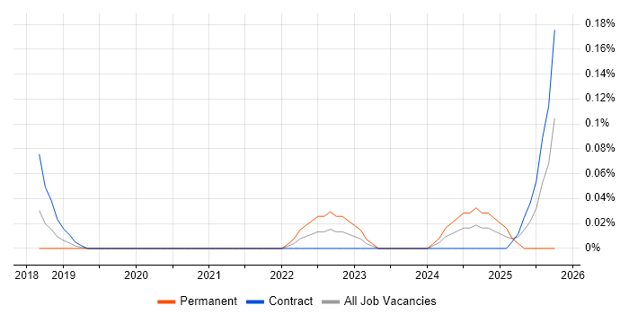 CompTIA CySA+ job vacancy trend in Berkshire CompTIA CySA+ job vacancy trend in Berkshire