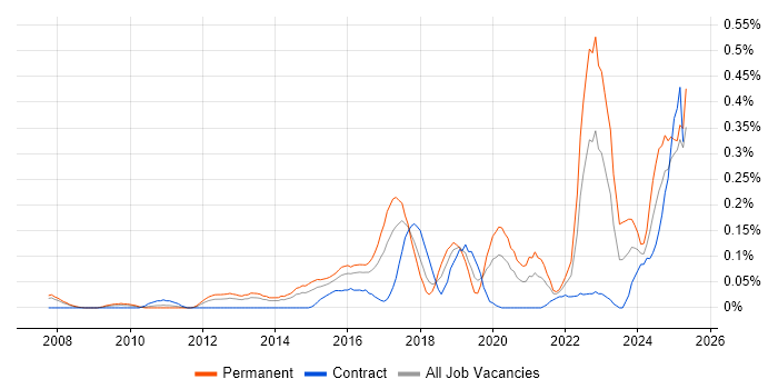 Job vacancy trend for CompTIA Security+ in Berkshire Job vacancy trend for CompTIA Security+ in Berkshire