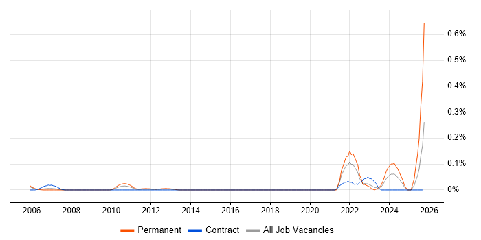 Computational Fluid Dynamics job vacancy trend in Berkshire Computational Fluid Dynamics job vacancy trend in Berkshire
