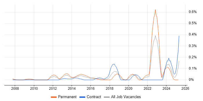 Job vacancy trend for Computer Emergency Response Teams in Berkshire Job vacancy trend for Computer Emergency Response Teams in Berkshire
